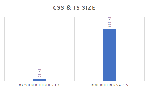 Divi VS Oxygen chart